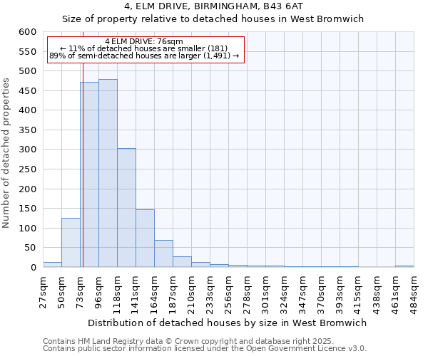 4, ELM DRIVE, BIRMINGHAM, B43 6AT: Size of property relative to detached houses houses in West Bromwich