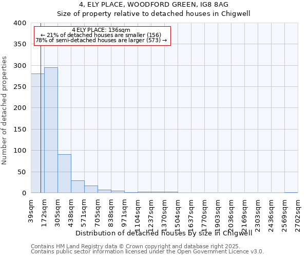 4, ELY PLACE, WOODFORD GREEN, IG8 8AG: Size of property relative to detached houses houses in Chigwell