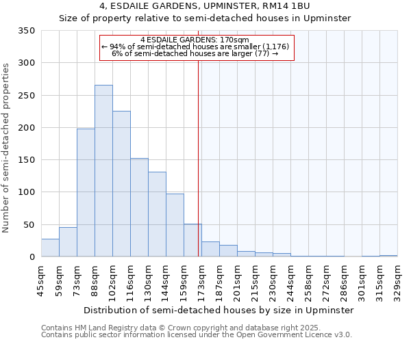 4, ESDAILE GARDENS, UPMINSTER, RM14 1BU: Size of property relative to semi-detached houses houses in Upminster