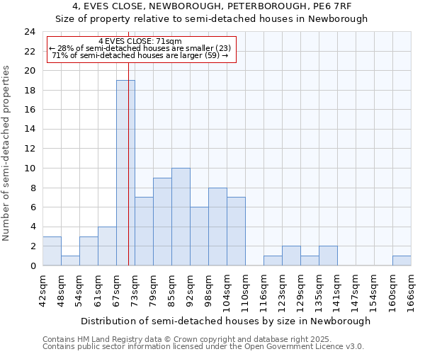 4, EVES CLOSE, NEWBOROUGH, PETERBOROUGH, PE6 7RF: Size of property relative to semi-detached houses houses in Newborough