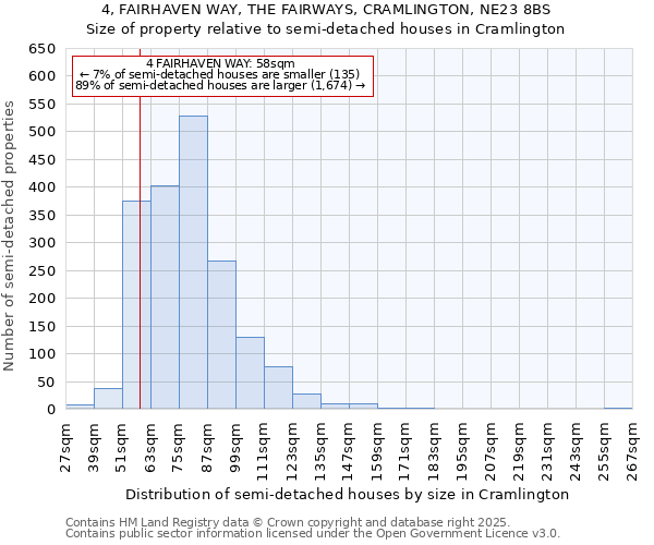 4, FAIRHAVEN WAY, THE FAIRWAYS, CRAMLINGTON, NE23 8BS: Size of property relative to semi-detached houses houses in Cramlington