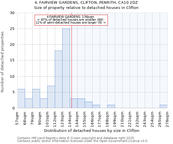 4, FAIRVIEW GARDENS, CLIFTON, PENRITH, CA10 2DZ: Size of property relative to detached houses houses in Clifton