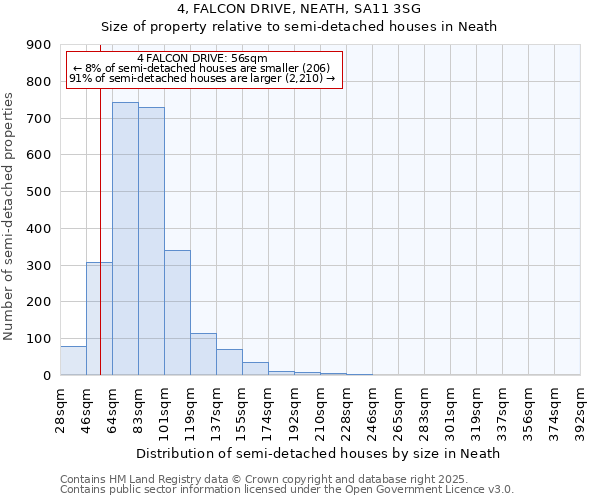 4, FALCON DRIVE, NEATH, SA11 3SG: Size of property relative to semi-detached houses houses in Neath