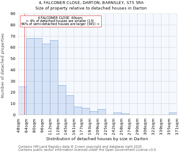 4, FALCONER CLOSE, DARTON, BARNSLEY, S75 5RA: Size of property relative to detached houses houses in Darton