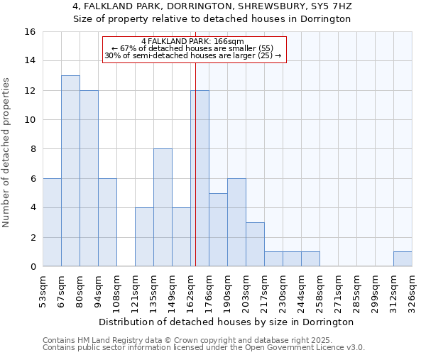 4, FALKLAND PARK, DORRINGTON, SHREWSBURY, SY5 7HZ: Size of property relative to detached houses houses in Dorrington