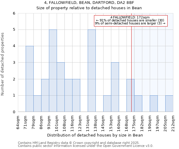 4, FALLOWFIELD, BEAN, DARTFORD, DA2 8BF: Size of property relative to detached houses houses in Bean