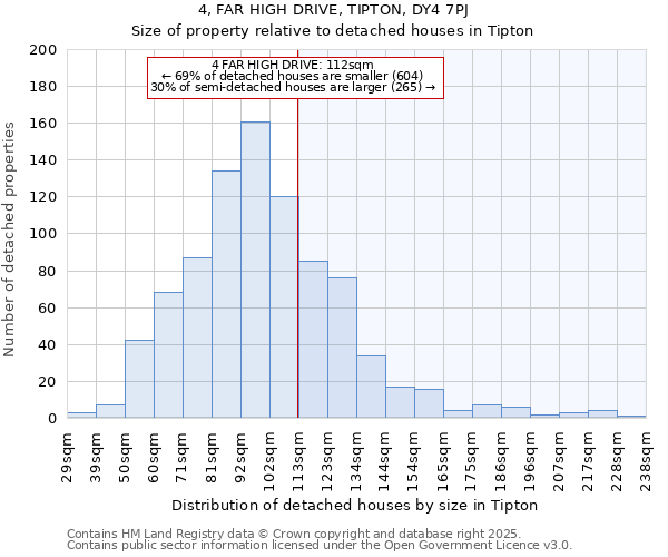 4, FAR HIGH DRIVE, TIPTON, DY4 7PJ: Size of property relative to detached houses houses in Tipton