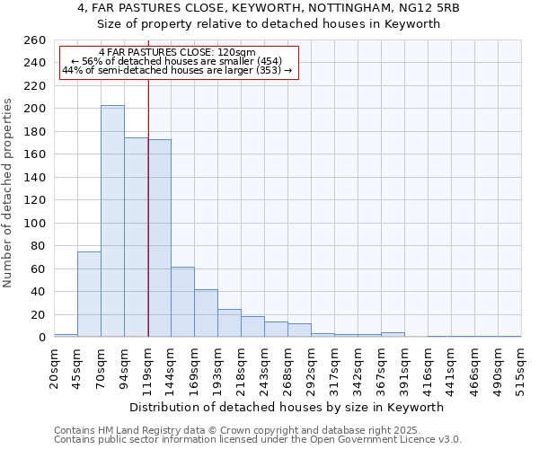 4, FAR PASTURES CLOSE, KEYWORTH, NOTTINGHAM, NG12 5RB: Size of property relative to detached houses houses in Keyworth