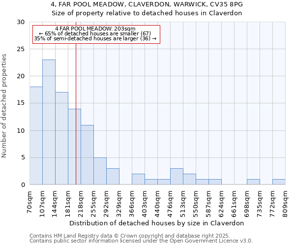 4, FAR POOL MEADOW, CLAVERDON, WARWICK, CV35 8PG: Size of property relative to detached houses houses in Claverdon