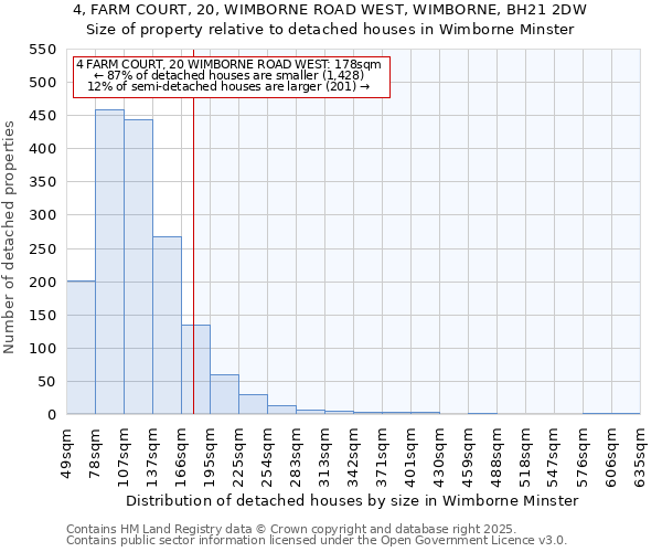 4, FARM COURT, 20, WIMBORNE ROAD WEST, WIMBORNE, BH21 2DW: Size of property relative to detached houses houses in Wimborne Minster