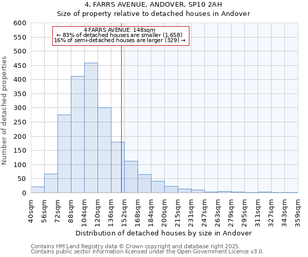 4, FARRS AVENUE, ANDOVER, SP10 2AH: Size of property relative to detached houses houses in Andover