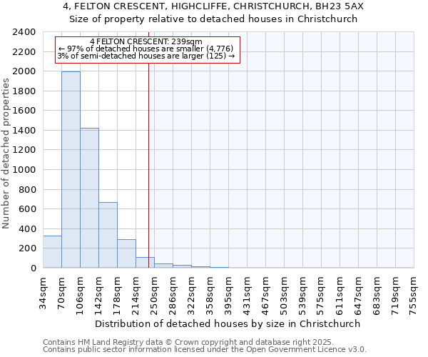 4, FELTON CRESCENT, HIGHCLIFFE, CHRISTCHURCH, BH23 5AX: Size of property relative to detached houses houses in Christchurch
