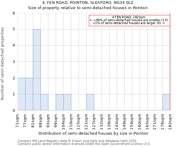 4, FEN ROAD, POINTON, SLEAFORD, NG34 0LZ: Size of property relative to semi-detached houses houses in Pointon