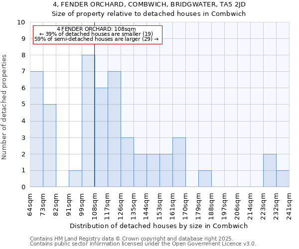 4, FENDER ORCHARD, COMBWICH, BRIDGWATER, TA5 2JD: Size of property relative to detached houses houses in Combwich