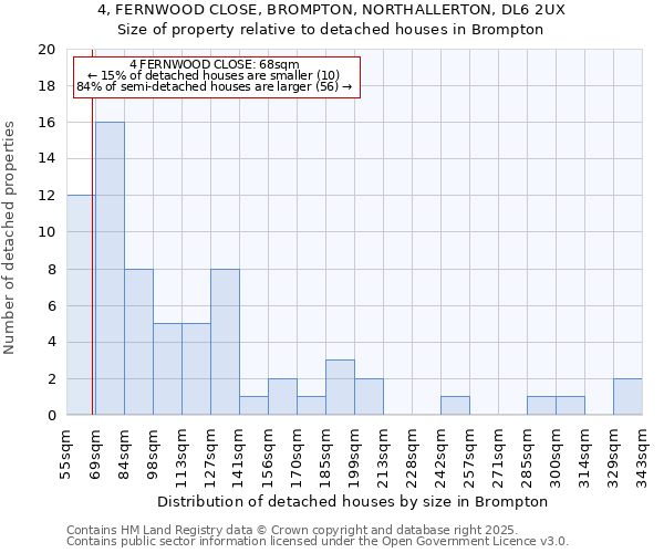 4, FERNWOOD CLOSE, BROMPTON, NORTHALLERTON, DL6 2UX: Size of property relative to detached houses houses in Brompton