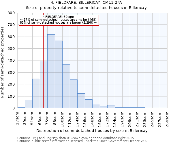 4, FIELDFARE, BILLERICAY, CM11 2PA: Size of property relative to semi-detached houses houses in Billericay