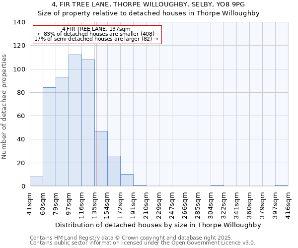 4, FIR TREE LANE, THORPE WILLOUGHBY, SELBY, YO8 9PG: Size of property relative to detached houses houses in Thorpe Willoughby