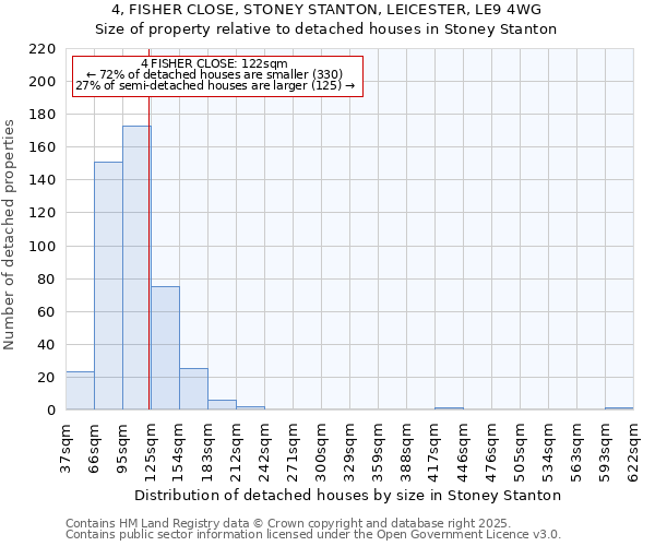 4, FISHER CLOSE, STONEY STANTON, LEICESTER, LE9 4WG: Size of property relative to detached houses houses in Stoney Stanton