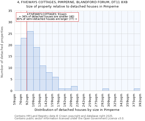 4, FIVEWAYS COTTAGES, PIMPERNE, BLANDFORD FORUM, DT11 8XB: Size of property relative to detached houses houses in Pimperne