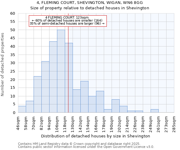 4, FLEMING COURT, SHEVINGTON, WIGAN, WN6 8GG: Size of property relative to detached houses houses in Shevington