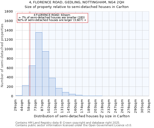4, FLORENCE ROAD, GEDLING, NOTTINGHAM, NG4 2QH: Size of property relative to semi-detached houses houses in Carlton