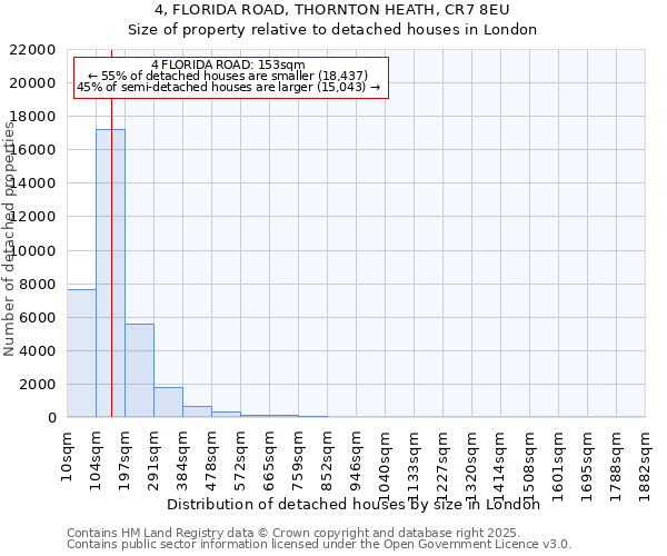 4, FLORIDA ROAD, THORNTON HEATH, CR7 8EU: Size of property relative to detached houses houses in London