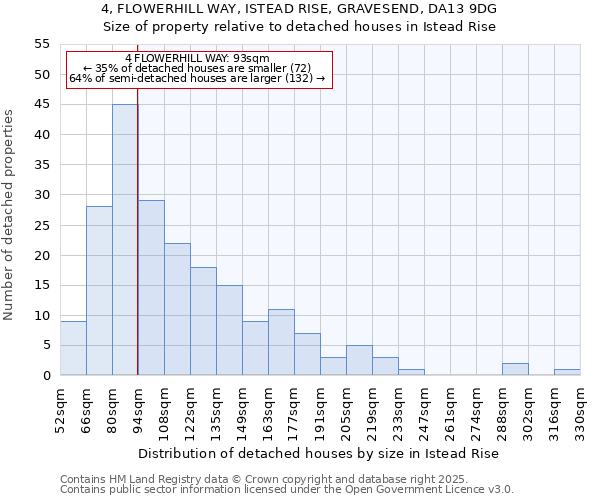 4, FLOWERHILL WAY, ISTEAD RISE, GRAVESEND, DA13 9DG: Size of property relative to detached houses houses in Istead Rise