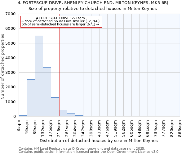 4, FORTESCUE DRIVE, SHENLEY CHURCH END, MILTON KEYNES, MK5 6BJ: Size of property relative to detached houses houses in Milton Keynes