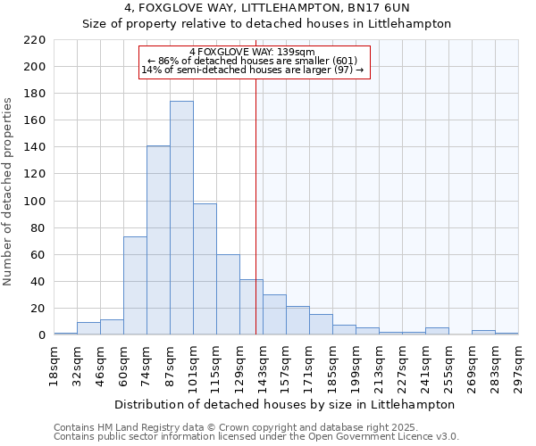 4, FOXGLOVE WAY, LITTLEHAMPTON, BN17 6UN: Size of property relative to detached houses houses in Littlehampton