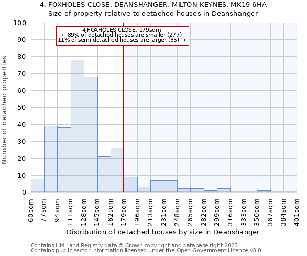 4, FOXHOLES CLOSE, DEANSHANGER, MILTON KEYNES, MK19 6HA: Size of property relative to detached houses houses in Deanshanger