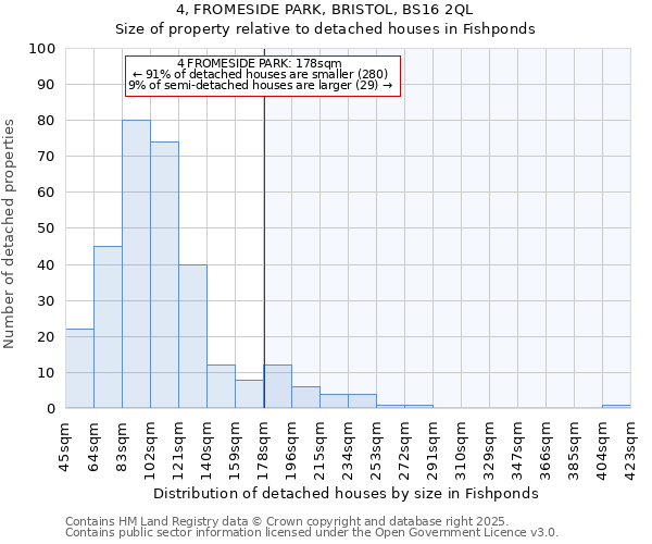 4, FROMESIDE PARK, BRISTOL, BS16 2QL: Size of property relative to detached houses houses in Fishponds