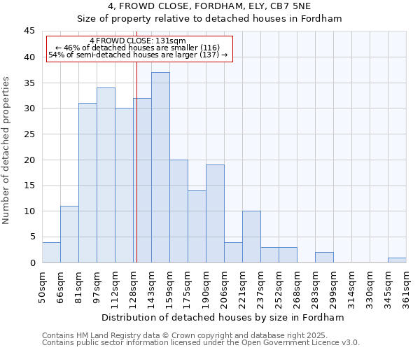 4, FROWD CLOSE, FORDHAM, ELY, CB7 5NE: Size of property relative to detached houses houses in Fordham