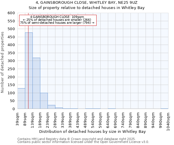 4, GAINSBOROUGH CLOSE, WHITLEY BAY, NE25 9UZ: Size of property relative to detached houses houses in Whitley Bay