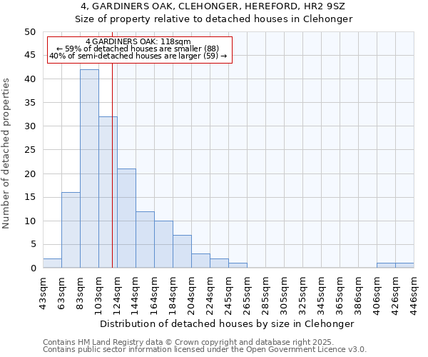 4, GARDINERS OAK, CLEHONGER, HEREFORD, HR2 9SZ: Size of property relative to detached houses houses in Clehonger