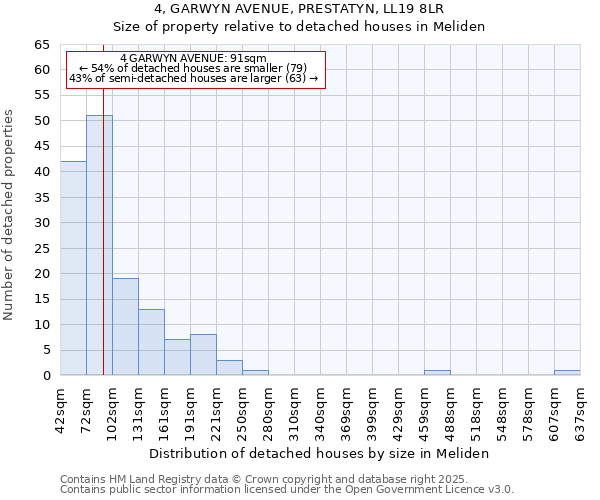 4, GARWYN AVENUE, PRESTATYN, LL19 8LR: Size of property relative to detached houses houses in Meliden