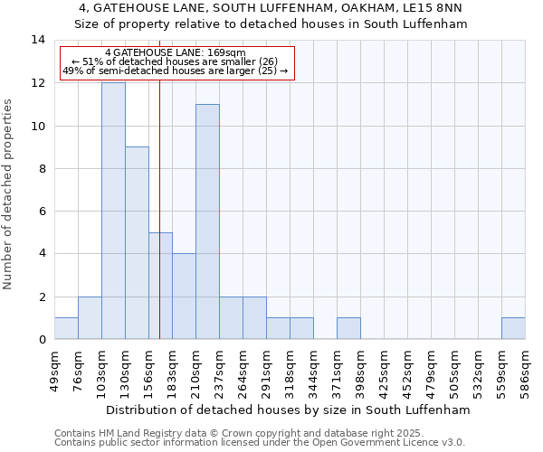4, GATEHOUSE LANE, SOUTH LUFFENHAM, OAKHAM, LE15 8NN: Size of property relative to detached houses houses in South Luffenham