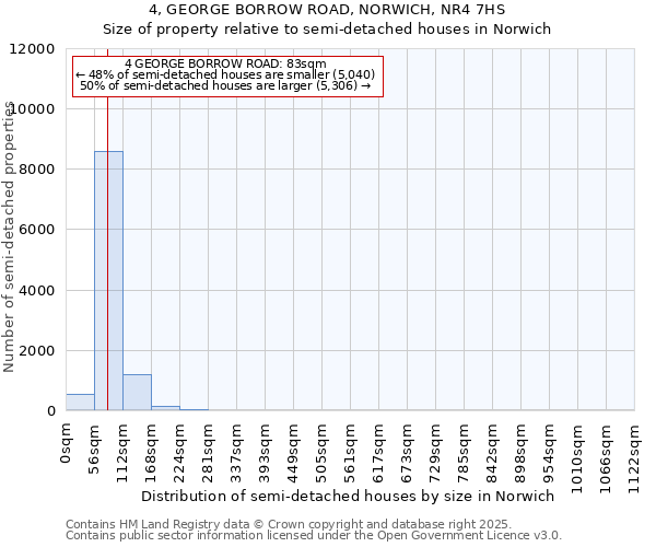 4, GEORGE BORROW ROAD, NORWICH, NR4 7HS: Size of property relative to semi-detached houses houses in Norwich