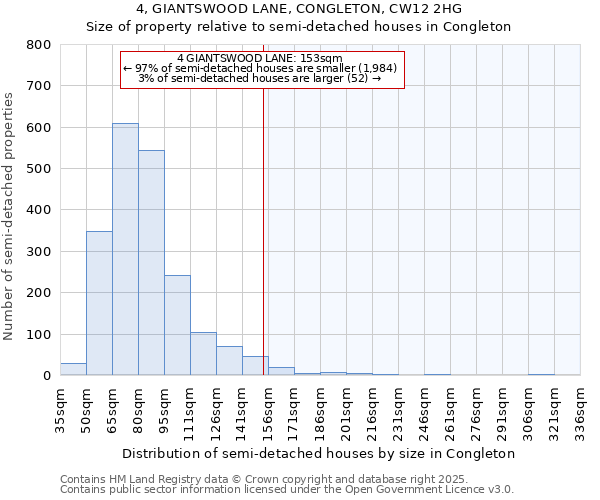 4, GIANTSWOOD LANE, CONGLETON, CW12 2HG: Size of property relative to semi-detached houses houses in Congleton