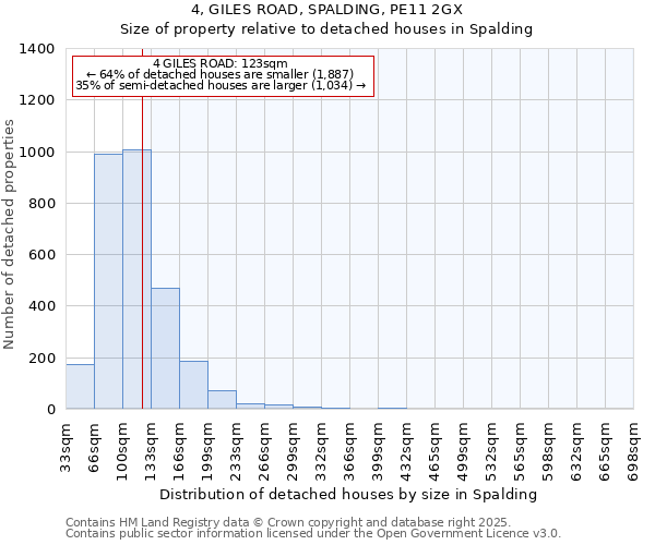 4, GILES ROAD, SPALDING, PE11 2GX: Size of property relative to detached houses houses in Spalding