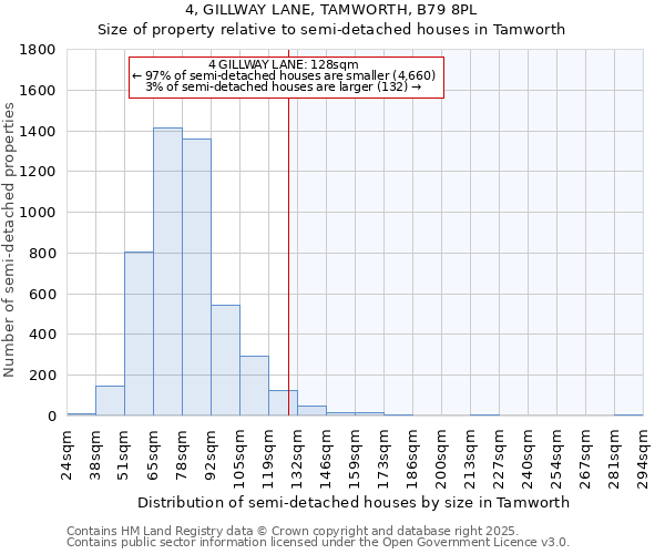 4, GILLWAY LANE, TAMWORTH, B79 8PL: Size of property relative to semi-detached houses houses in Tamworth