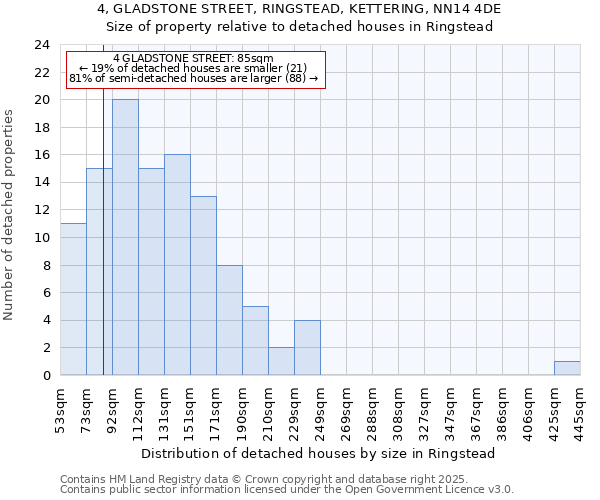 4, GLADSTONE STREET, RINGSTEAD, KETTERING, NN14 4DE: Size of property relative to detached houses houses in Ringstead