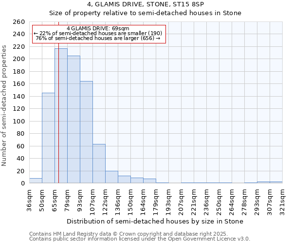 4, GLAMIS DRIVE, STONE, ST15 8SP: Size of property relative to semi-detached houses houses in Stone