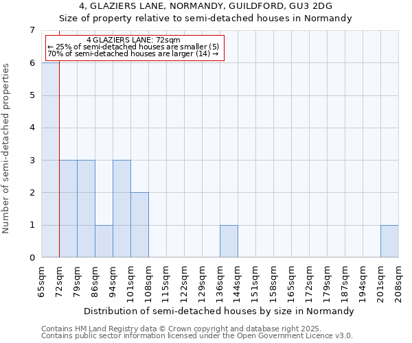 4, GLAZIERS LANE, NORMANDY, GUILDFORD, GU3 2DG: Size of property relative to semi-detached houses houses in Normandy