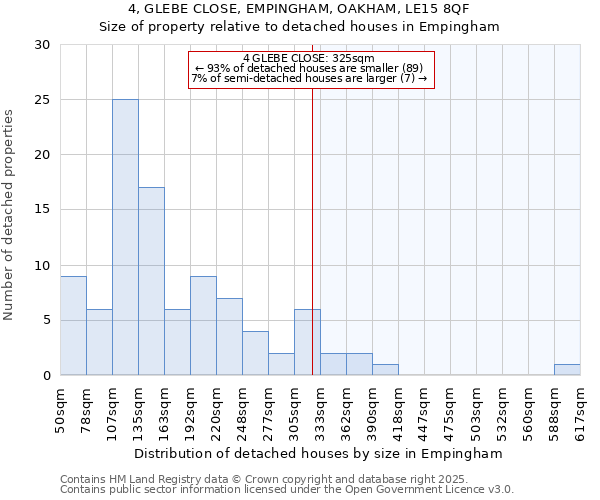 4, GLEBE CLOSE, EMPINGHAM, OAKHAM, LE15 8QF: Size of property relative to detached houses houses in Empingham