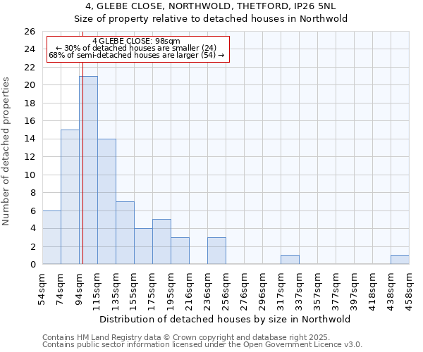 4, GLEBE CLOSE, NORTHWOLD, THETFORD, IP26 5NL: Size of property relative to detached houses houses in Northwold