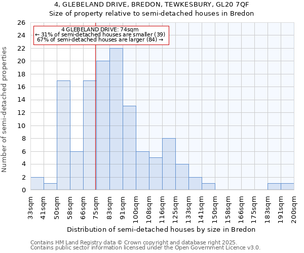 4, GLEBELAND DRIVE, BREDON, TEWKESBURY, GL20 7QF: Size of property relative to semi-detached houses houses in Bredon