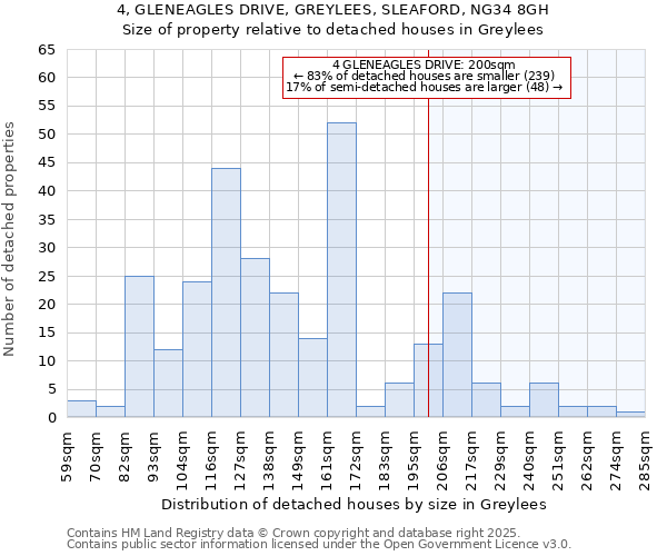 4, GLENEAGLES DRIVE, GREYLEES, SLEAFORD, NG34 8GH: Size of property relative to detached houses houses in Greylees