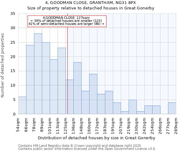 4, GOODMAN CLOSE, GRANTHAM, NG31 8PX: Size of property relative to detached houses houses in Great Gonerby