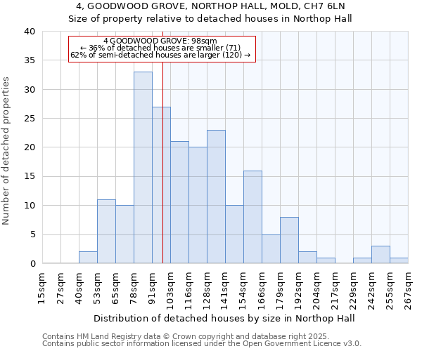 4, GOODWOOD GROVE, NORTHOP HALL, MOLD, CH7 6LN: Size of property relative to detached houses houses in Northop Hall
