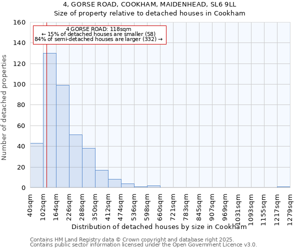 4, GORSE ROAD, COOKHAM, MAIDENHEAD, SL6 9LL: Size of property relative to detached houses houses in Cookham